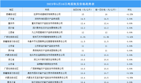 2023年5月17日全国各地最新鸡蛋价格行情走势分析