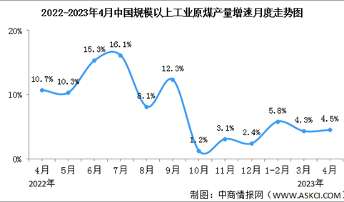 2023年1-4月中国能源生产情况：电力生产加快（图）