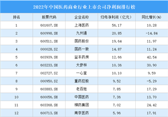 2022年中国医药商业上市公司净利润排行榜（附全榜单）