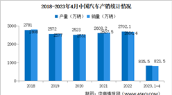 2023年4月中国汽车制造业工业增加值44.6%（图）