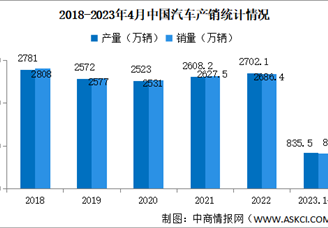 2023年4月中国汽车制造业工业增加值44.6%（图）