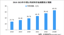 2023年中國云母材料行業市場規模及發展前景預測分析（圖）