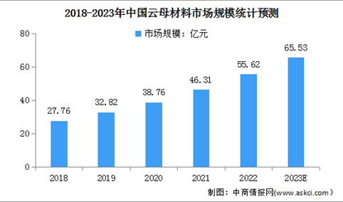 2023年中国云母材料行业市场规模及发展前景预测分析（图）