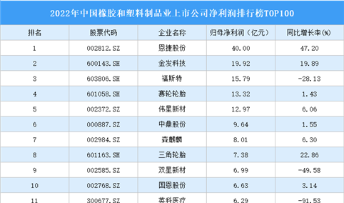 2022年中国橡胶和塑料制品业上市公司净利润排行榜TOP100（附榜单）
