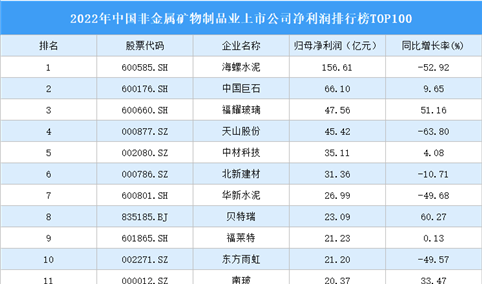 2022年中国非金属矿物制品业上市公司净利润排行榜TOP100（附榜单）
