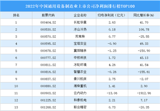 2022年中国通用设备制造业上市公司净利润排行榜TOP100（附榜单）
