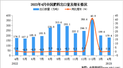 2023年4月中國肥料出口數據統計分析：出口量與去年持平