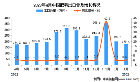 2023年4月中国肥料出口数据统计分析：出口量与去年持平