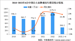 2023年4月中国乘用车产销量情况：高端品牌乘用车销量同比增长1.8倍（图）