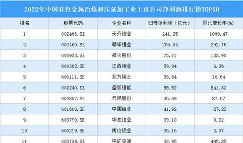 2022年中国有色金属冶炼和压延加工业上市公司净利润排行榜TOP50（附榜单）