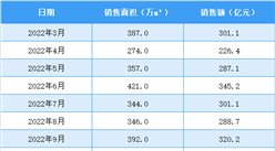 2023年4月碧桂园销售简报：销售额同比上升1.46%（附图表）
