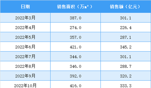 2023年4月碧桂园销售简报：销售额同比上升1.46%（附图表）