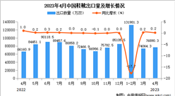 2023年4月中国鞋靴出口数据统计分析：累计出口量同比下降0.9%