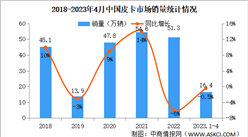2023年4月中国皮卡市场运行情况：销量同比增长24.5%（图）