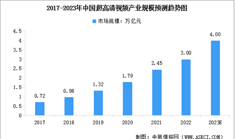 2023年中国超高清视频产业规模预测及下游应用情况分析（图）