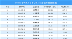 2022年中國光伏設備行業上市公司凈利潤排行榜（附全榜單）