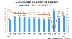 2023年4月中国箱包及类似容器出口数据统计分析：出口量小幅增长