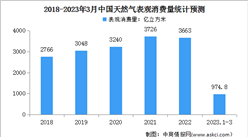 2023年1-3月中國天然氣運行情況：表觀消費量同比增長3.1%（圖）