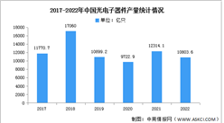 2023年中国光电子器件产量及市场结构预测分析（图）