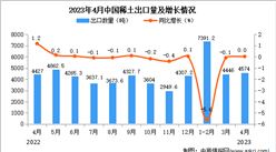 2023年4月中國稀土出口數據統計分析：出口量與去年持平