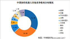 2023年中国协作机器人市场规模及竞争格局预测分析（图）