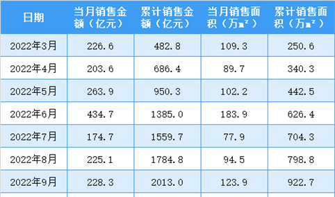 2023年4月中海地产销售简报：销售额同比增长67.1%（附图表）