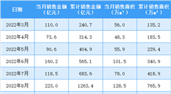 2023年4月龙湖集团销售简报：权益销售额同比增长123.64%（附图表）