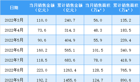 2023年4月龙湖集团销售简报：权益销售额同比增长123.64%（附图表）