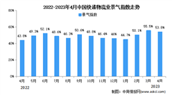 2023年4月中國物流業景氣指數為53.8% 較上月有所回落