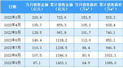 2023年4月融创中国销售简报：销售额同比下降40.6%（附图表）