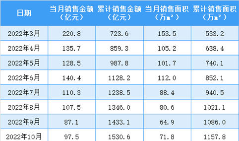 2023年4月融创中国销售简报：销售额同比下降40.6%（附图表）