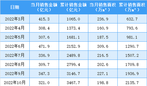 2023年4月万科销售简报：销售额同比增长8.53%（附图表）