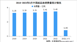 2023年1-3月中国成品油运行情况：消费量同比增长6.5%（图）