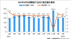 2023年4月中國陶瓷產品出口數據統計分析：累計出口額同比增長6.6%