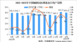 2023年4月中国规上工业增加值增长5.6% 制造业增长6.5%（图）