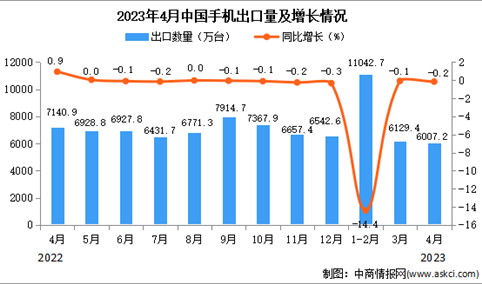 2023年4月中国手机出口数据统计分析：累计出口量超23000万台