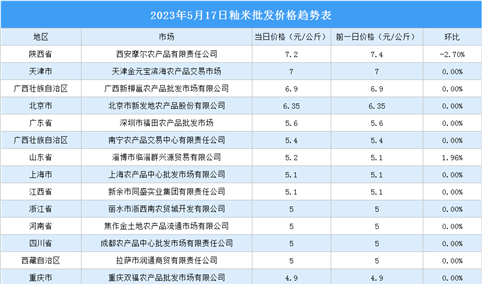 2023年5月18日全国各地最新大米价格行情走势分析