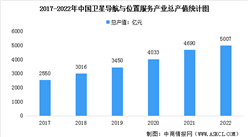 2022年中国卫星导航与位置服务行业总产值数据分析（图）