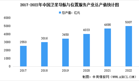 2022年中国卫星导航与位置服务行业总产值数据分析（图）