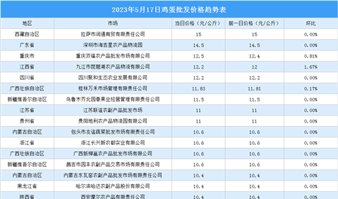 2023年5月18日全国各地最新鸡蛋价格行情走势分析