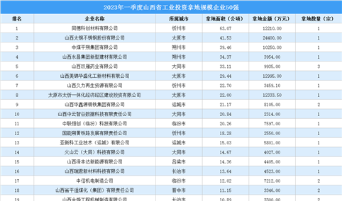 【工业投资情报】2023年一季度山西省工业土地投资TOP50超18亿