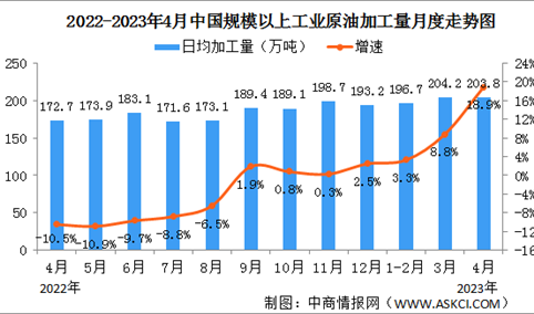 2023年1-4月中国原油行业运行情况：产量同比增长1.8%（图）