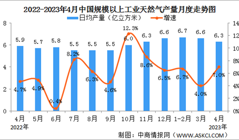 2023年1-4月中国天然气生产情况：产量增速加快，进口保持较快增长（图）