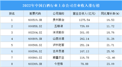 2022年中国白酒行业上市公司营业收入排行榜（附全榜单）