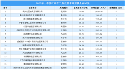 【投资跟踪】2023年一季度江西省50强企业土地投资额近16亿元（图）