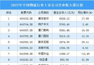 2022年中国物流行业上市公司营业收入排行榜（附全榜单）