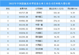 2022年中国能源及重型设备行业上市公司营业收入排行榜（附全榜单）