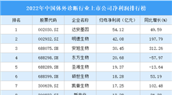 2022年中國體外診斷行業上市公司凈利潤排行榜（附全榜單）