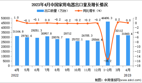 2023年4月中国家用电器出口数据统计分析：出口量与出口额均与去年持平