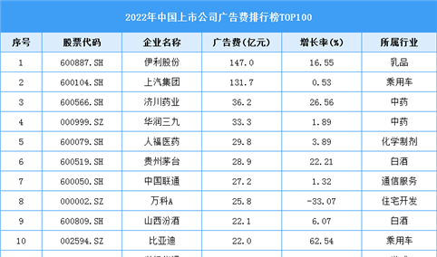 2022年中国上市公司广告费排行榜TOP100（附榜单）